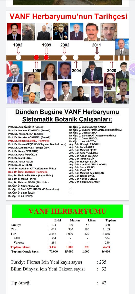 fevziozgokce's tweet photo. Türkiye'nin ilk dijital Herbaryumu!
Dünyanın en önemli Herbaryumlarından #VANF HERBARYUMU ve Dünden bugüne çalışanları...
Vefat edenlere Rabbim rahmet eylesin, kalanlara sağlık, sıhhat ve afiyetle daha nice güzel günleri sevdikleri ile birlikte huzur içinde geçirmesi dileğiyle... https://t.co/I0bU1YjRqg