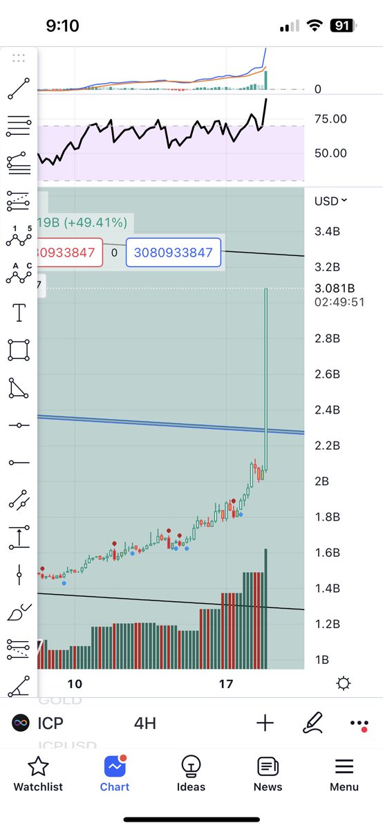 channelmann's tweet photo. ICP Market Cap 👀👀 $ICP https://t.co/MG7rxPHQMT