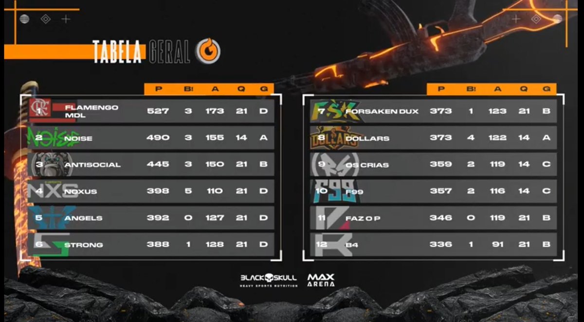 flaesports's tweet photo. Segue o líder! https://t.co/zAUgTDfoqh