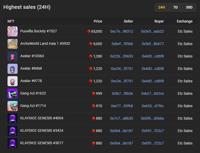bigtaker_com's tweet photo. 📷 klaytn project Highest price sales list, past 24 hrs (2023/04/19)

- @Puuvillasociety : 'Puuvilla Society #7527' was traded 65,000Klay at Etc Sales.

#NFTSTAT #NFTsales #NFTcollection #stakinggame #nftbuyers #NFTartwork https://t.co/Hulv1h85No