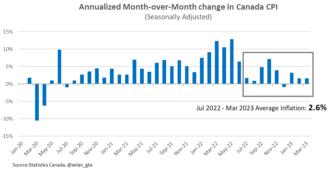 xelan_gta's tweet photo. For the most part high inflation problem in 🇨🇦 has been resolved since Jul 2022. 
It's still hitting the news because it's calculated on a year-over-year basis and impacted by high readings from Q1 &amp; Q2 2022.
CPI below 3% this summer is totally reasonable.
#BaseEffect https://t.co/BctnMvlEjF