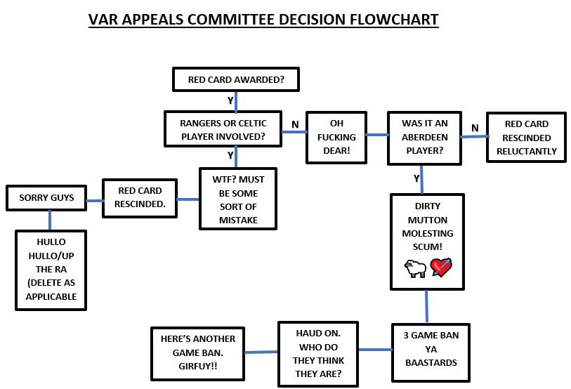 Leaked SFA memo showing the red card appeals process @Shinzzaa @FreeNwakali @AberdeenFC @TheFamousReds @ally_begg #aberdeenfc #SFA #Corruption #VAR #standfree #thedons #conspiracy