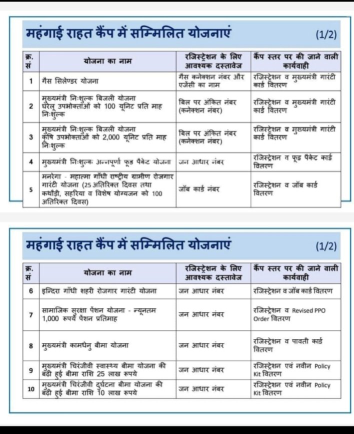 महंगाई राहत कैंप 24 अप्रैल से शुरू हो रहा है इन सभी योजना का लाभ लेने के लिए रजिस्ट्रेशन करवाना अनिवार्य है....
आवश्यक दस्तावेज जरूर लेकर आए...