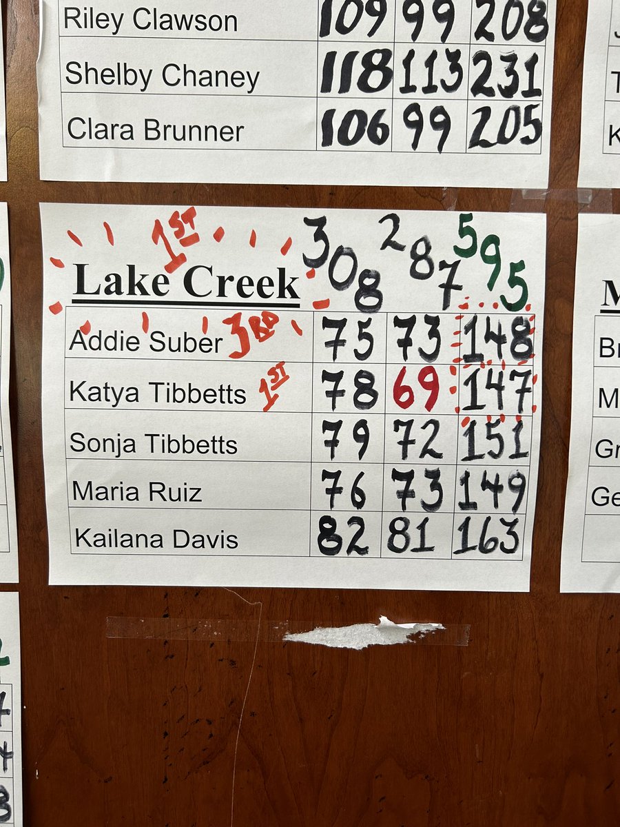 REGIONAL CHAMPS! The Lions take home the first Regional Championship in school history after firing a school record 287 on day 2! Katya Tibbetts is your individual regional champ after firing a great round of 2 under &amp; Addie Surber finished in the tie for 2nd! WE ARE STATE BOUND!