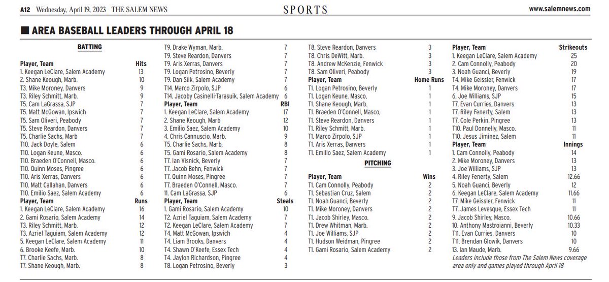 Its very early but we've got our first area baseball leaders for 2023. tag your teams friends and rivals