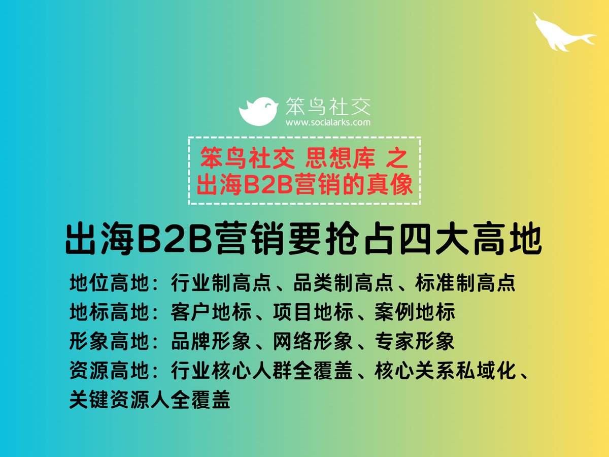 Socialarks_com's tweet photo. 出海B2B营销要抢占的四大高地
1. 地位高地⛳
2.地标高地🌄
3.形象高地⛲
4.资源高地🌋

💪如何做到呢？欢迎咨询Amy，
帮助您拓展海外市场，
最优秀的企业案例：一个月1万多B端询盘。
VX: amywell_cn 
WA: +86-15359218905 
https://t.co/Go7VpLl1bp
笨鸟社交，赋予中国品牌世界信任的力量 https://t.co/wecD2Y4kSj