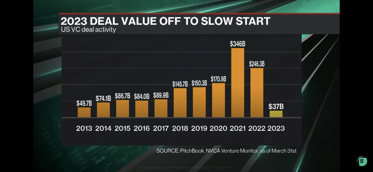 Huge drawdown in VC deals