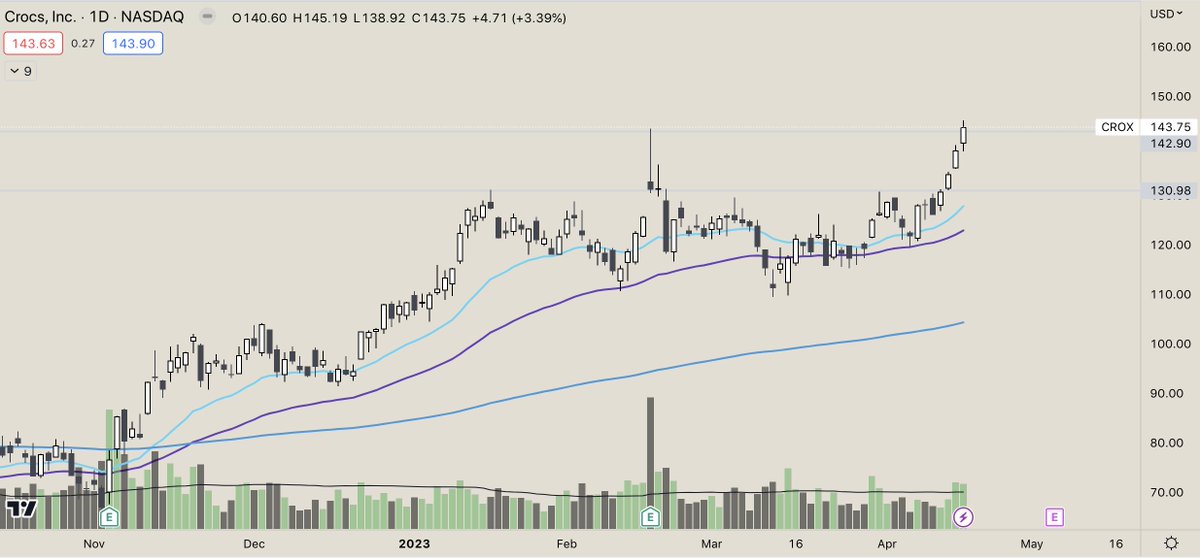 allfl0w's tweet photo. $CROX will look to add on any pull backs as it has been acting well in line https://t.co/W8z2jM5FHK