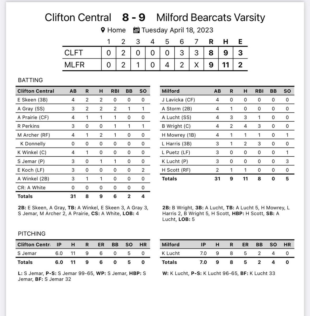 BearcatSB1's tweet photo. The Bearcats came out on top of a tough battle against Central tonight 9-8. Kirstyn Lucht picked up the win in the circle. Brynlee Wright led the offense going 4-4 w/2B &amp; 3 RBIs. Addison Lucht was 3-4, w/3B &amp; 1 RBI. Lillie Harris was 2-3 w/3 RBIs. The Bearcats improve to 10-1. https://t.co/ZGjTlqGTSb
