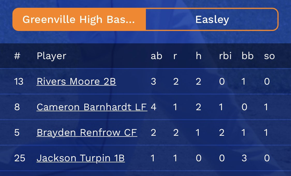 gvlbaseball's tweet photo. Greenville - 6
Easley - 0
@RabeTaylor CG, 7 IP, 1H, 14 K’s
@RiversMoore1 2-3, 2R, 2 SB @_cameronb___  2-4, 1R, 1RBI @BraydenRenfrow 1-2, 1R, 2RBI @turpin_jackson 3 BB’s, 1R https://t.co/KPiCPlef3S