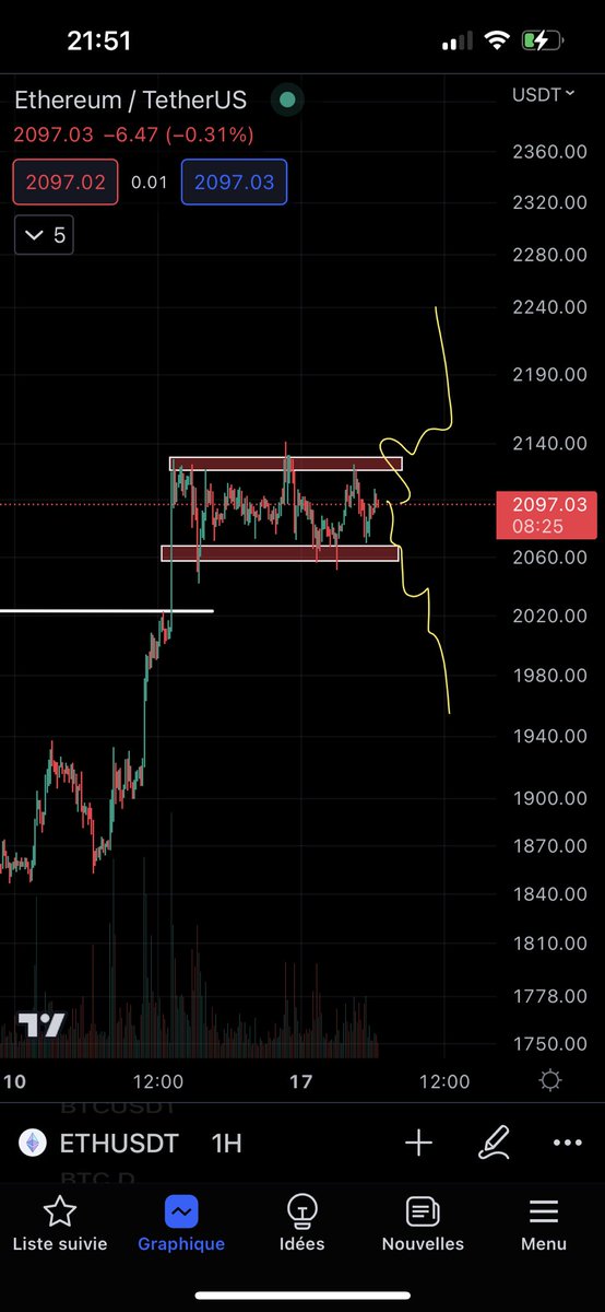 Bullflag for #ETH 

if in loses the support zone I will open a short, but the most likely scenario is the bullish breakout