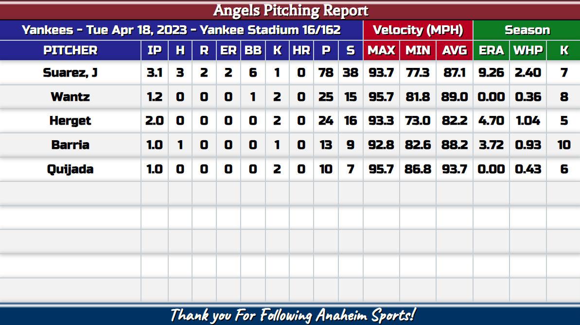 AnaheimSports1's tweet photo. Angels' Pitching ⚾️
#LTBU #LAAvsNYY #GoHalos #LetsGoAngels https://t.co/pFUd2tuchd