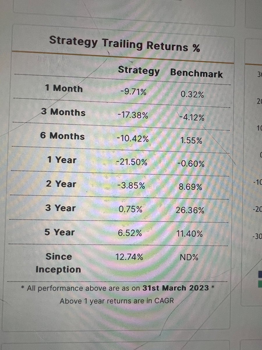 moneyworks4u_fa's tweet photo. Past performance of Basant Maheshwari PMS. 👇

It's easy to peddle gyan on twitter and YouTube but it's not easy to manage public money.
Mutual funds have a highly qualified fund managers with atleast 10-15 yrs of experience. He is assisted by a team of sector specialist research analysts and he is guided by a CIO who has 20+ yrs of experience. Nowadays fund houses even have a forensic specialist whose job is flag off cos with poor corporate governance standards.
MFs have well diversified portfolios with 40%-60% in top 10 stocks with a long tail.
Fund managers are using covered call options, cash positions and allocation to global stocks to minimize portfolio volatility.
All of this usually ensures investors get good investing experience over medium to long term even if there are phases of underperformance. 

#mutualfundsahihai