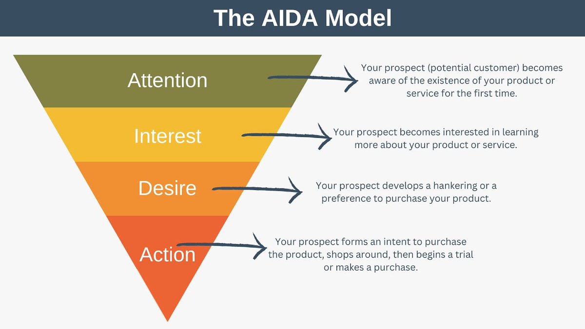 _Cademya's tweet photo. 1. AIDA stands for Attention, Interest, Desire and Action. It's a framework to help you maximize the conversion rate of your message. #AIDAFramework https://t.co/qrpREtLaN0