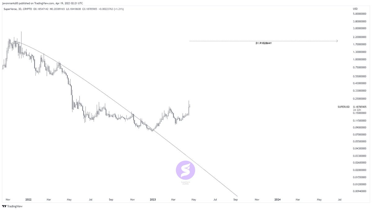 JavonTM1's tweet photo. $SUPER (#SuperFarm)'s 3d prices recently set, WITH MAJOR STRENGTH, new post-breakout highs and can still have MORE TO COME!
With a target still $1.91028641, prices of #SUPERUSD may be positioned for an ADDITIONAL +864% (9.6X+) UPSIDE to meet it and this could still be the early stages of the process!