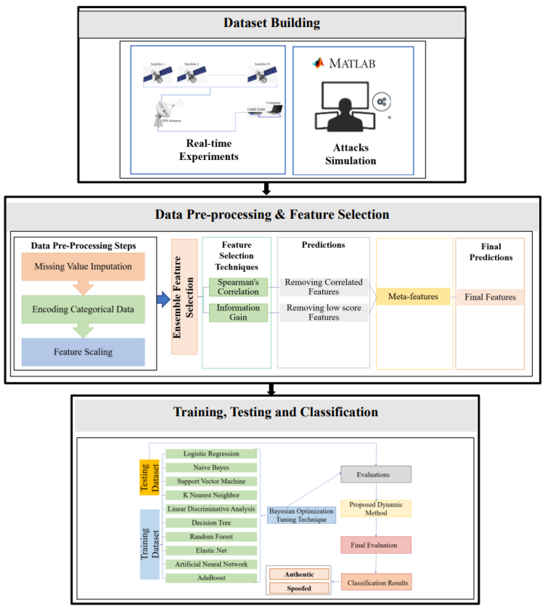 Sensors_MDPI's tweet image. #highlycitedpaper
Dynamic Selection Techniques for Detecting GPS Spoofing Attacks on UAVs
mdpi.com/1424-8220/22/2…
#unmannedaerialvehicles #globalpositioningsystem #GPSspoofingattacks #detectiontechniques #machinelearning #dynamicselection #hyperparametertuning
@UofNorthDakota