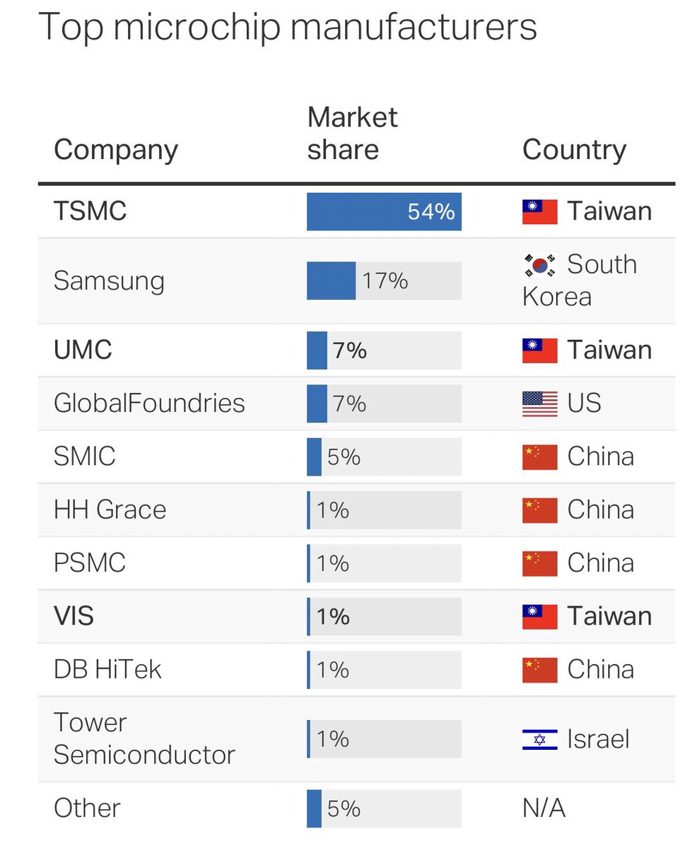 Pelabur_Bijak's tweet photo. Risiko terbesar tahun ni,

China 🇨🇳 ⚔️  Taiwan 🇹🇼

Akan berlaku shortage semiconductor (microchip) 
60% market share negara ni pegang.

Car ECU Shortage
Lab equipment shortage
PC parts shortage
Flight equipment shortage 

Produktiviti dunia boleh terbantut. https://t.co/J5VJEtSTcK