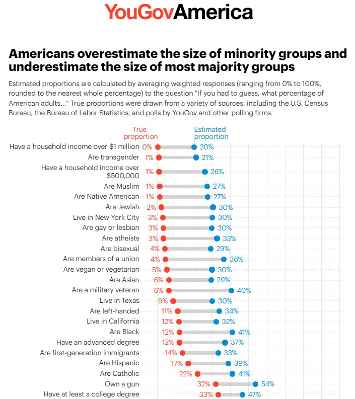 TheRabbitHole's tweet photo. Perception vs Reality: Many Americans have incorrect estimates when calculating group size. https://t.co/0WSDfWvQMJ
