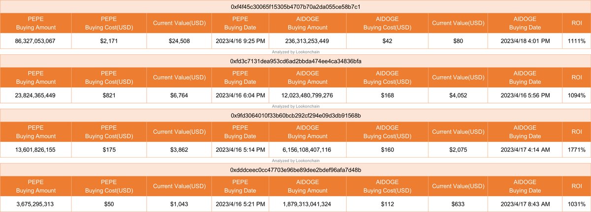 lookonchain's tweet photo. Do you want to earn money with #MEME coins but don't know what #MEME coins to buy?

You might be interested in these 4 SmartMoneys.

They bought $PEPE and $AIDOGE earlier and have achieved 10x+ gains so far.

Follow these addresses to see what #MEME coins they will buy next. https://t.co/WUI0OiUbZh