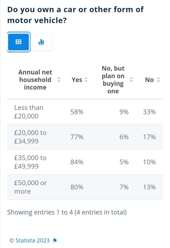 BTECMaggie's tweet photo. @DangerMouse543 @MayorofLondon Majority can 😂 ULEZ is a regressive tax generating most revenue from lower-income groups https://t.co/st22Flvz6t
