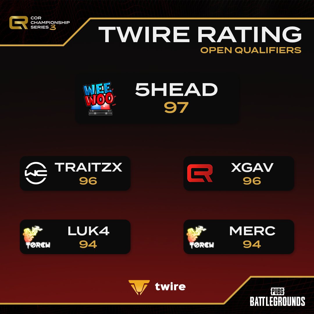 ONES TO WATCH 👀

With the Main Event around the corner, lets look at the players who dominated in the Open Qualifiers 🔥

Catch them in action from Monday

🗓️ 24th Apr // 20:00 BST
📺 twitch.tv/CodeRed_GG

⚡️ Powered by <a href="/TwireGG_PUBG/">Twire PUBG</a>