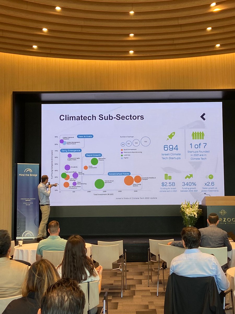 MindTheBridge's tweet photo. As a result of the Israeli #climateTech national plan, ~700 startups were founded in the country.
✔️1 of 7 were founded in 2021
✔️$2.5B total funding
✔️340% funding growth 2018-2021
Data presented by @HananBrand #SSUMMIT23 #Israel #TelAviv today https://t.co/PxbO7LVohm