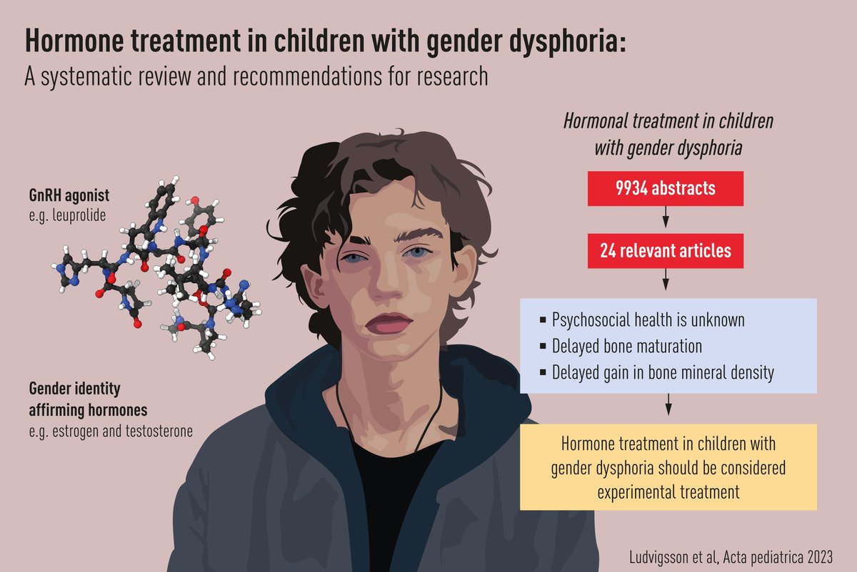 1/2. Today, we (researchers &amp; 🇸🇪Swedish government agency @SBU) publish our systematic review on #gender dysphoria in children:
➡️Hormone treatment should only be administered as part of of clinical trials.
<a href="/ActaPaediatrica/">Acta Paediatrica</a> <a href="/karolinskainst/">Karolinska Institutet</a> <a href="/AmerAcadPeds/">American Academy of Pediatrics</a>  
onlinelibrary.wiley.com/doi/10.1111/ap…