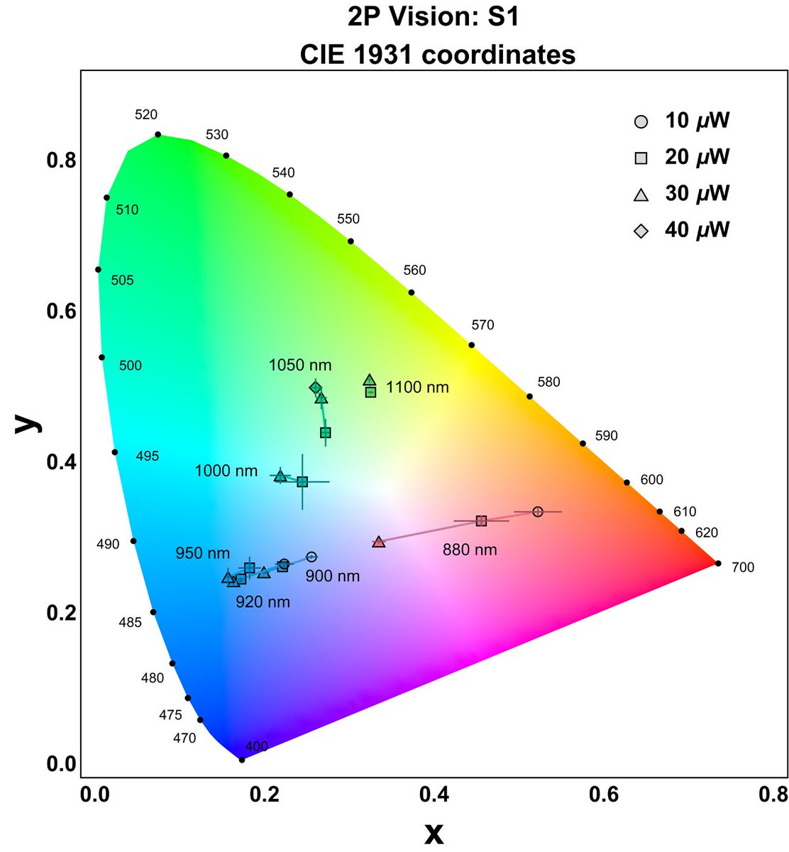 Check our contributions to the <a href="/ARVOinfo/">ARVO</a> meeting in New Orleans next week @lo_um @umu <a href="/Voptica/">Voptica</a> 

2) Monday B0167
"Color characterization of infrared two-photon vision"

One single IR wavelength elicits white light!

Link to abstract: eppro02.ativ.me/web/page.php?p…

<a href="/JuanTaberner0/">Juan Tabernero</a>