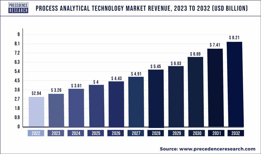 Precedence_R's tweet image. The global #processanalyticaltechnology market size accounted for USD 2.94 billion in 2022 and is expected to touch around USD 8.21 billion by 2032, growing at a CAGR of 10.82%  from 2023 to 2032. #precedenceresearch

Read More:
bit.ly/3MVtkXM