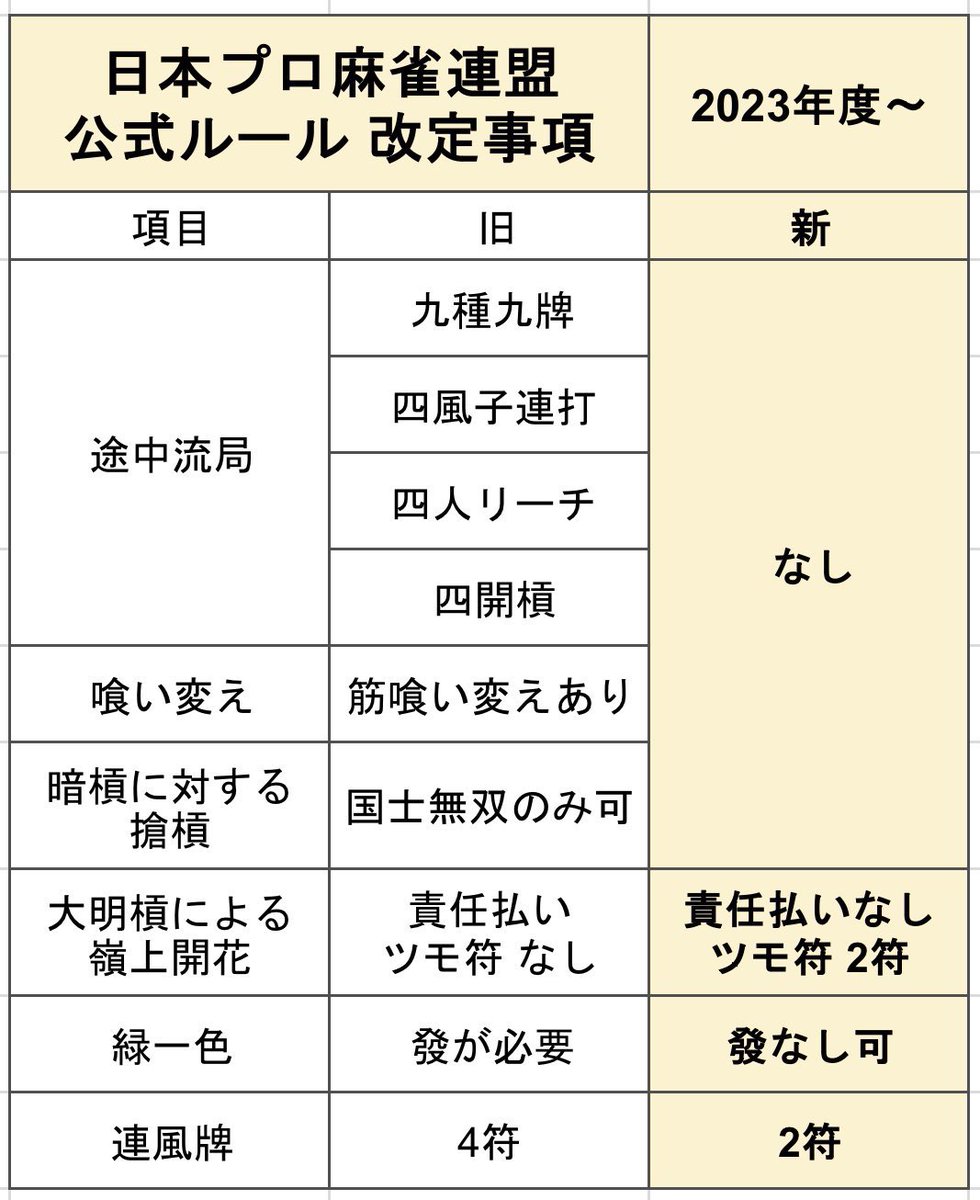 日本麻雀連盟競技規定 麻雀 WRCアマチュアグランプリ本戦レポート - 日本プロ麻雀連盟日本プロ麻雀連盟 麻雀