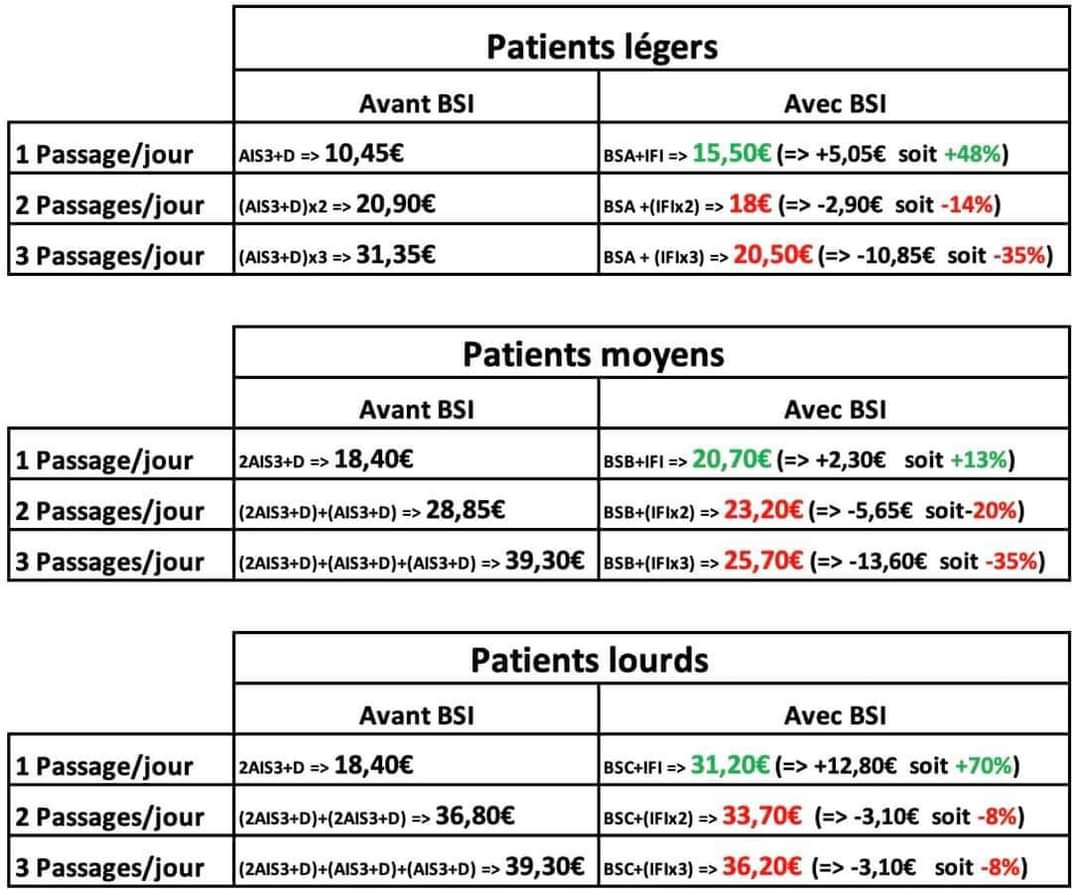 JulieTestu34's tweet photo. #infirmiersliberauxencolere hier   refus d'une prise en charge 3 passages par jour pour un patient alité ! Navrée pour la famille mais j'en ai marre d'être rémunérée au lance pierre.  Bientôt les IDEL refuseront tous les soins concernant nos aînés. @Assur_Maladie @FrcsBraun https://t.co/UCquakFV8V