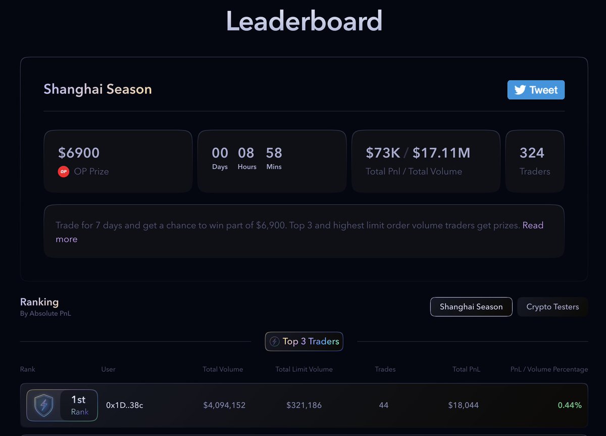 PolynomialFi's tweet photo. Less than 9 hrs left for "Shanghai trading week"

⚔️ get ready to see who comes out on top with the highest PnL and grab the prize pool.

🏆 Check leaderboard https://t.co/DXPm8KKx5d https://t.co/sFEEYXu3Sk