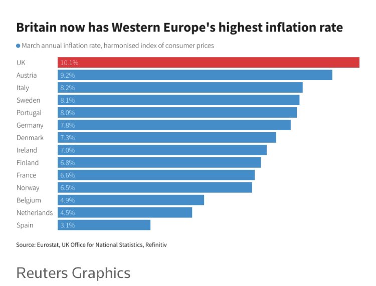 The @ons Office said food prices and non-alcoholic drinks rose by 19.1% in annual terms in March - the biggest such increase since August 1977.

🇬🇧 inflation rate was highest in western Europe and the only country in region to post a double-digit number for last month.…