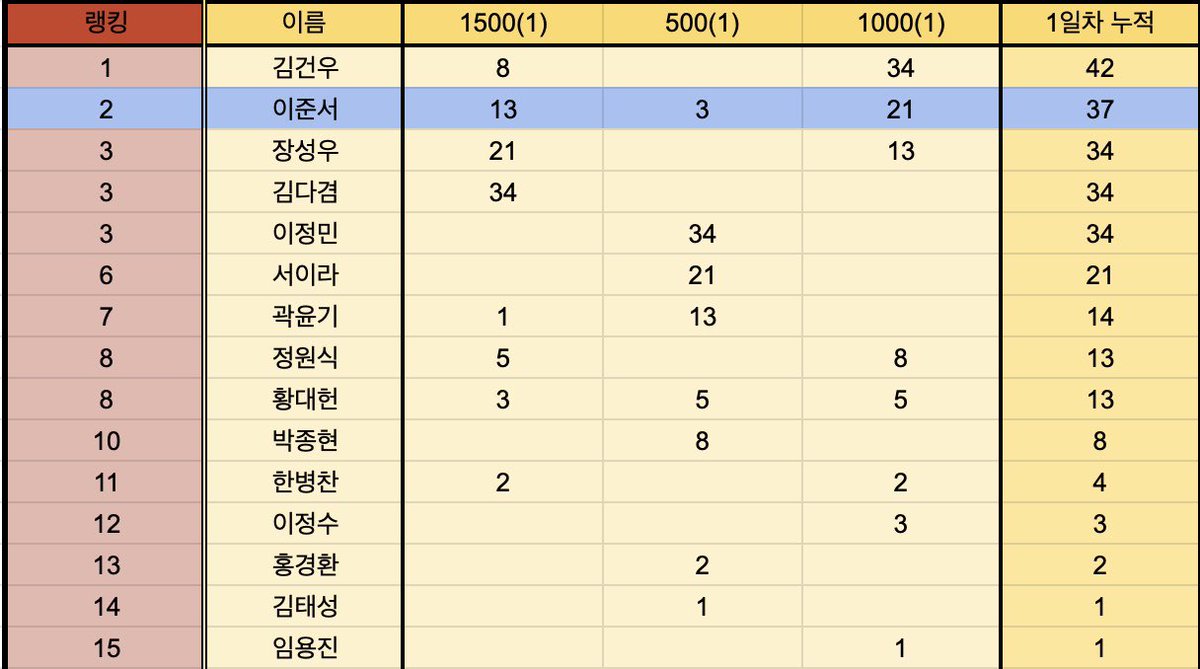 Team_junes63's tweet photo. 23/24 국가대표 선발전 1차 포인트 현황
누적 37포인트 현재 종합 2위🩵
고생했다💕

#이준서 #쇼트트랙 https://t.co/WOnpLOfOoc