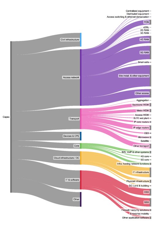 WCooper19's tweet photo. Fascinating breakdown of telecom capex trends. Two takeaways: 1) IT and software spend as a share of total capex are growing and 2) AT&amp;T, Comcast, and Verizon had the highest capex growth in 2022. 

https://t.co/LO2wGmmxDM https://t.co/9fCh6aCoED