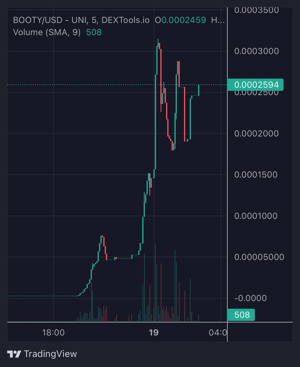DeployerOne's tweet image. That’s like a 5x since this post on $BOOTY

Next big #reflectiontoken? 
Every bullrun needs a gud reflection token 🏴‍☠️