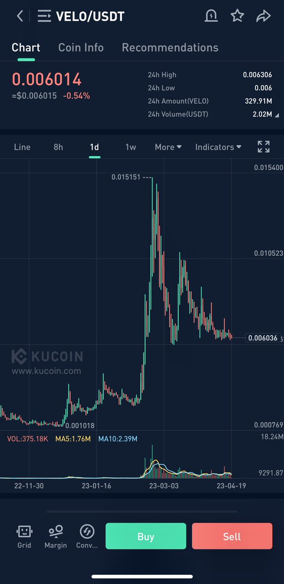 archit3097's tweet photo. Hold tight 🔥🔥🔥
$VELO just testing patience💲💲💰
Diamond hands will be highly rewarded💰💰💰 @veloprotocol
#Bitcoin2023 #EthereumClassic #cryptocurrencies #kucoin #Binance #kucoingem #kucoinpump #elon_musk #DogeBlue #DogeCEO #TwitterBlue #cryptobox https://t.co/Vna1JjDt9g