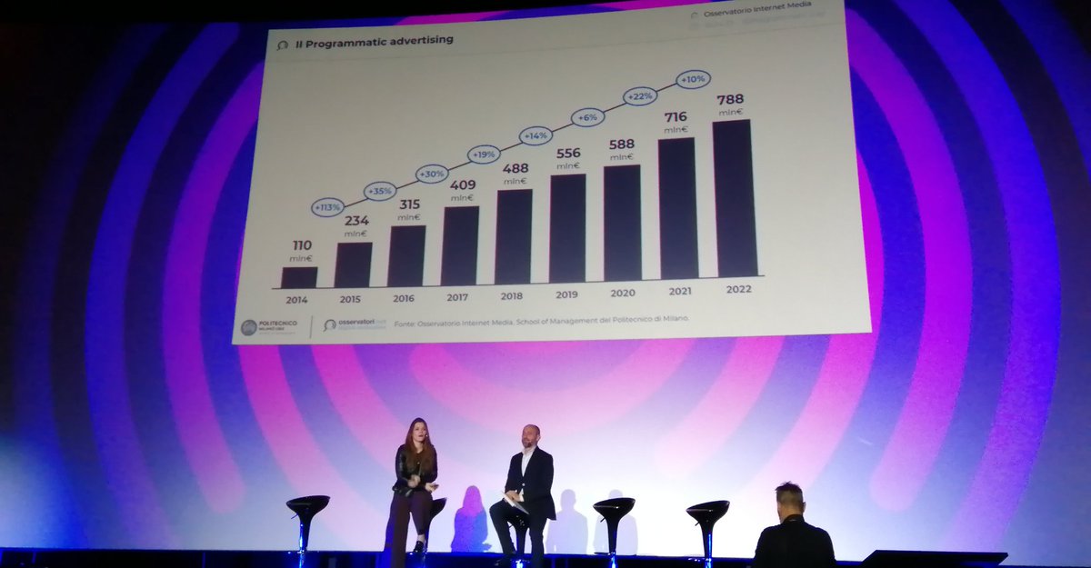 Programmatic Day 2023: secondo l'Osservatorio Internet Media del Politecnico di Milano, nel 2022 il mercato del programmatic advertising ha raggiunto un valore di 788 milioni di euro, con una crescita del 10% rispetto all'anno precedente. #programmatic