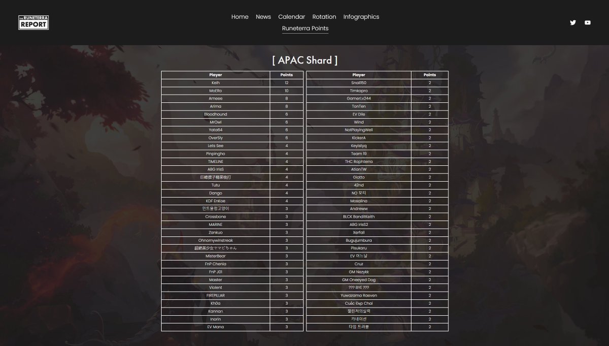 LoRreport's tweet photo. I've updated the website so it is a little more visually pleasing, hope this helps! https://t.co/akDzj8UOzT