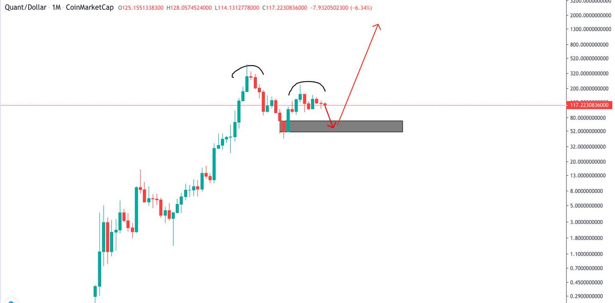 SatoshiDDS's tweet photo. $QNT Looks to me like this wants to go below $100. Ill be looking to allocate between $60-$80 https://t.co/VTvJxfjgKB