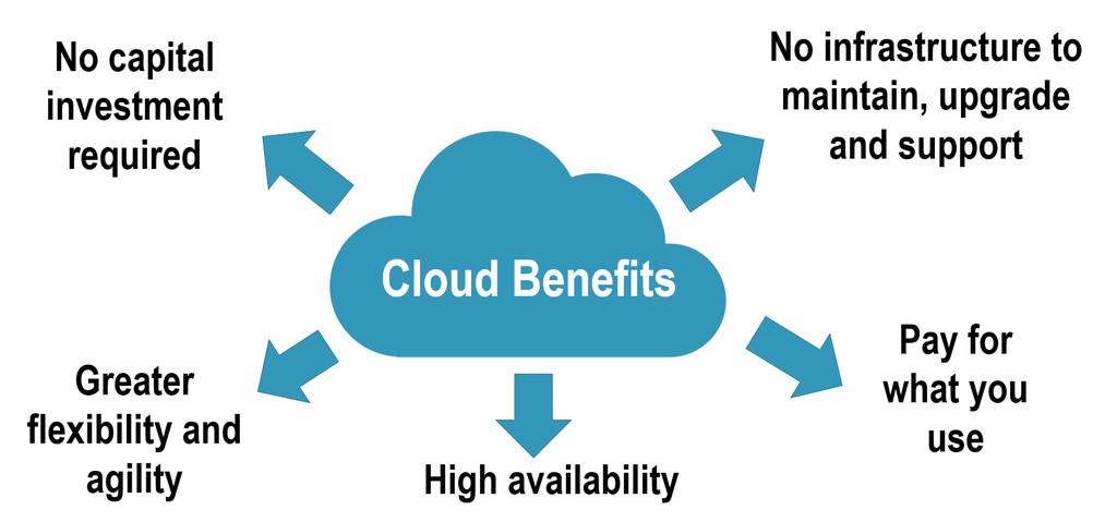 paulevery's tweet image. In simple terms the cloud is using computer servers / resources that are accessed over the internet, as well the software and databases that run on those servers.

Read the full article: Demystifying the Cloud
▸ lttr.ai/AAumo

#Cloud #VegaTechnology #ResolutionIT