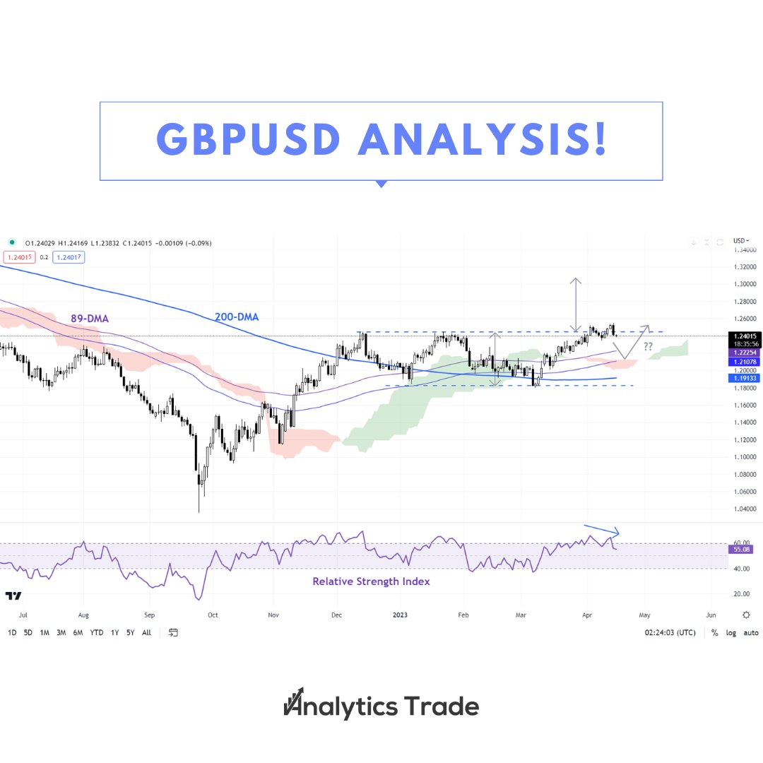 AnalyticsTrades's tweet photo. Is the British pound's rally against the US dollar losing steam? 🤔 

A negative divergence suggests a possible consolidation/minor retreat ahead of key UK data. 

#GBPUSD #forex #trading #Binance #banknifty  #BuildOnBase #4TOKEN #StopThePresses #stablecoins #memecoin  #UKdata https://t.co/uLMENQvbPx