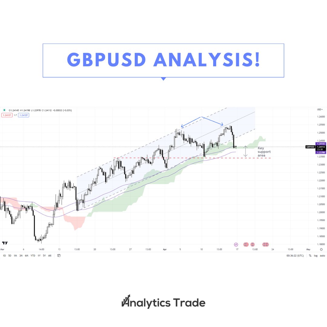AnalyticsTrades's tweet photo. Is the British pound's rally against the US dollar losing steam? 🤔 

A negative divergence suggests a possible consolidation/minor retreat ahead of key UK data. 

#GBPUSD #forex #trading #Binance #banknifty  #BuildOnBase #4TOKEN #StopThePresses #stablecoins #memecoin  #UKdata https://t.co/uLMENQvbPx