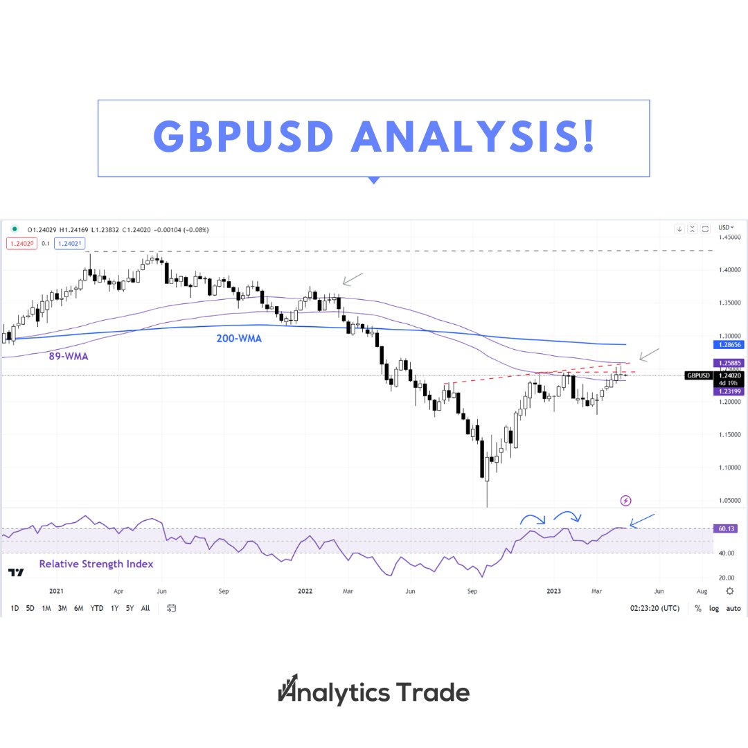 AnalyticsTrades's tweet photo. Is the British pound's rally against the US dollar losing steam? 🤔 

A negative divergence suggests a possible consolidation/minor retreat ahead of key UK data. 

#GBPUSD #forex #trading #Binance #banknifty  #BuildOnBase #4TOKEN #StopThePresses #stablecoins #memecoin  #UKdata https://t.co/uLMENQvbPx