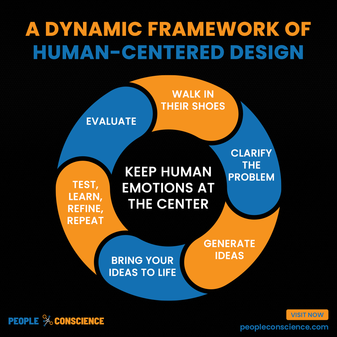 A best problem-solving technique puts real people at the center of the development process.

⚡Enabling you to create products and services that resonate and are tailored to your audience's needs.

#futureofwork #humancentered #design #problemsolving