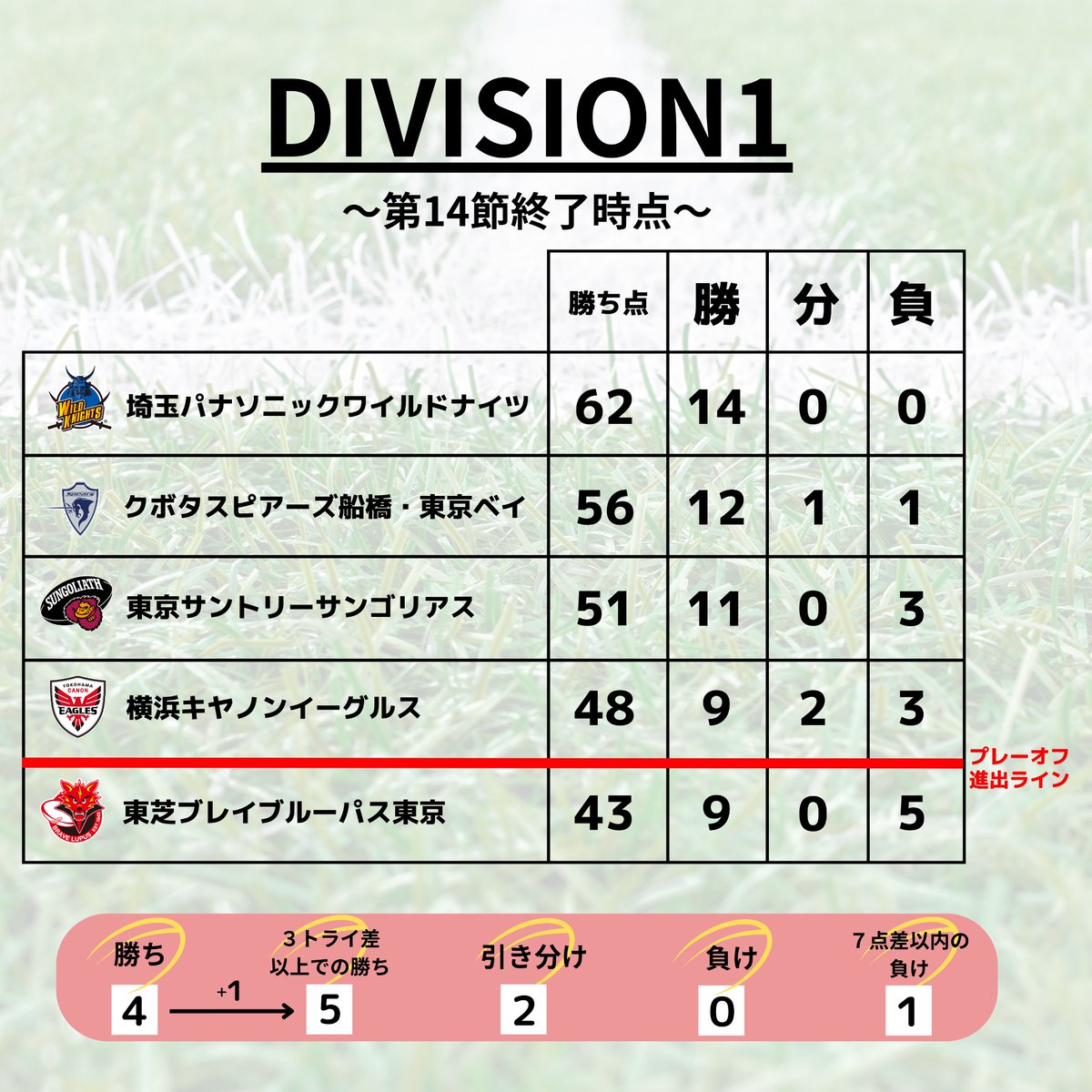 bravelupus1048's tweet photo. #GoToPlayoffð¥
âæé«ã®ã·ããªãªâã«åãã£ãŠ
ããªãŒã°ã¯ã³2022-23 ãããŸã§ã®è»è·¡ã
ã第14ç¯ã
#æ±èãã¬ã€ãã«ãŒãã¹æ±äº¬ 37 - 29 #é岡ãã«ãŒã¬ãŽãº
â¬ãããã¬ããŒã
https://t.co/WYoufGWzuD
ãFinal Host Gameã
â°2023.4.21 (é) 19:00KO
ð#åŒçã¯ã€ã«ããã€ã
ðç§©ç¶å®®ã©ã°ããŒå Ž https://t.co/6Sds277HqF