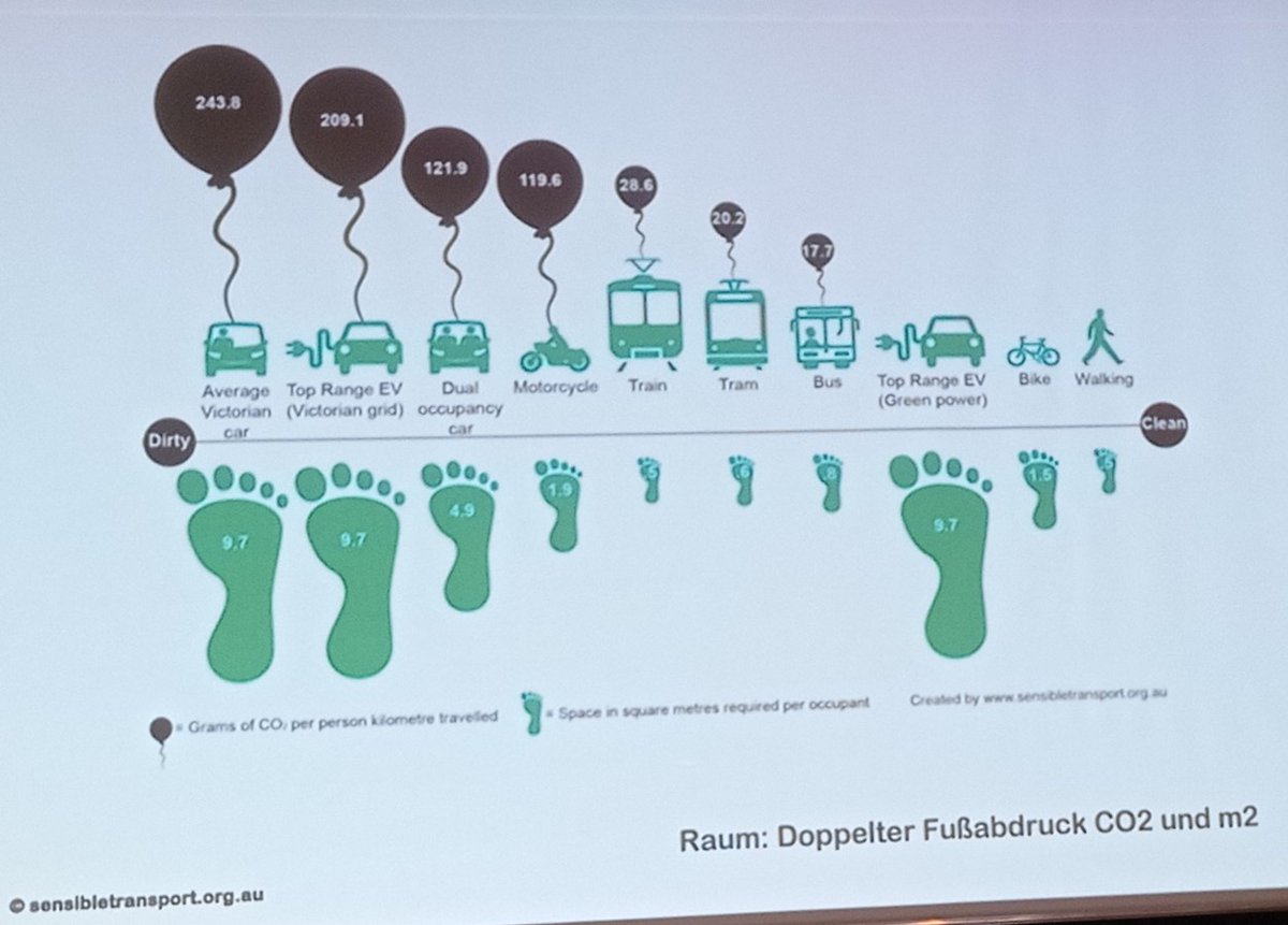 KDialogues's tweet image. The double #CarbonFootprint of different #transport modes (CO2 and space) show that walking and public transport are the most #sustainable options for getting around. #FUKO2023 #Fußverkehr #Verkehrswende #mobility @Transit_Jam