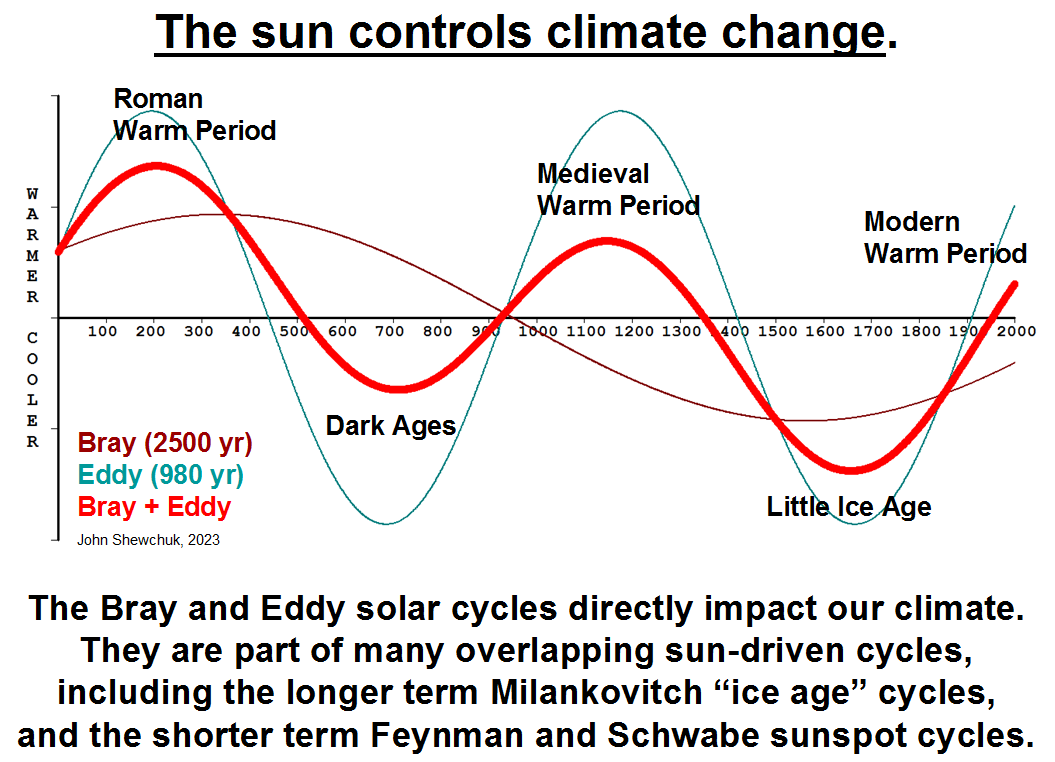 wideawake_media's tweet photo. What do you think has more of an effect on the temperature of the planet? 

A trace gas (CO2) which makes up just 0.04% of the atmosphere (of which 95% comes from natural sources, not human activity), or that colossal ball of heat in the sky, called 'The Sun'?

#ClimateScam #ClimateCult #NetZero #Agenda21 #Agenda2030