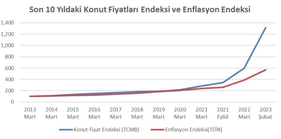 kerimrota's tweet photo. Dün Şubat ayı TCMB Konut Fiyat Endeksi açıklandı.

Gelin son 10 yılda Tüketici Enflasyonu ile Konut Fiyatları nasıl gelişmiş aşağıdaki grafikte görelim.

Sizce 2021 yılının ikinci yarısından itibaren barınma krizine girmemize yol açan felaket nedir ve  sorumlusu kimlerdir? https://t.co/DpX2oe2Uhk