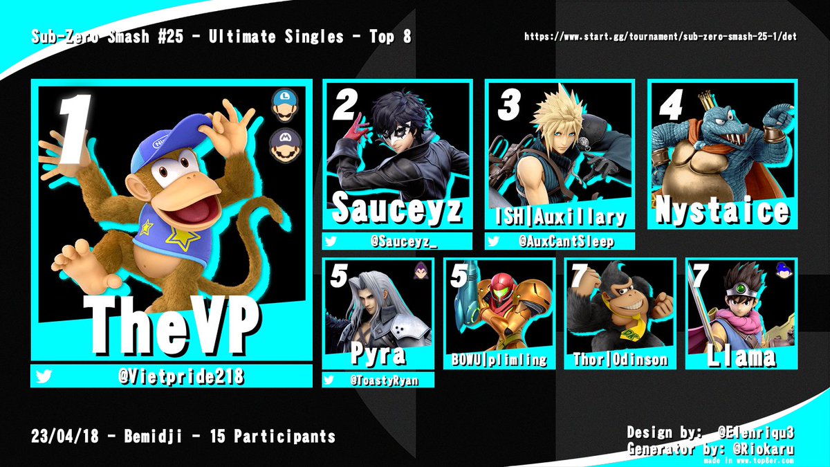 BSU_SSB's tweet photo. A big thanks to everyone who came out to Sub-Zero Smash #25 and made it such an enjoyable evening! 

1: @Vietpride218
2: @Sauceyz_
3: @AuxCantSleep
4: Nystaice
5: Pyra
5: plimling
7: Odinson
7: Llama https://t.co/a96SZRmaG1